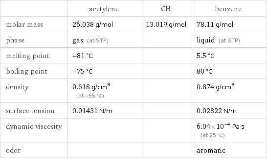  | acetylene | CH | benzene molar mass | 26.038 g/mol | 13.019 g/mol | 78.11 g/mol phase | gas (at STP) | | liquid (at STP) melting point | -81 °C | | 5.5 °C boiling point | -75 °C | | 80 °C density | 0.618 g/cm^3 (at -55 °C) | | 0.874 g/cm^3 surface tension | 0.01431 N/m | | 0.02822 N/m dynamic viscosity | | | 6.04×10^-4 Pa s (at 25 °C) odor | | | aromatic