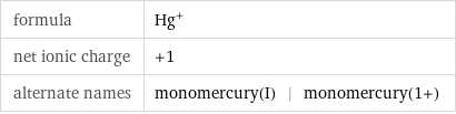 formula | Hg^+ net ionic charge | +1 alternate names | monomercury(I) | monomercury(1+)