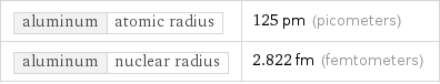 aluminum | atomic radius | 125 pm (picometers) aluminum | nuclear radius | 2.822 fm (femtometers)