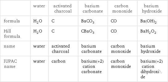  | water | activated charcoal | barium carbonate | carbon monoxide | barium hydroxide formula | H_2O | C | BaCO_3 | CO | Ba(OH)_2 Hill formula | H_2O | C | CBaO_3 | CO | BaH_2O_2 name | water | activated charcoal | barium carbonate | carbon monoxide | barium hydroxide IUPAC name | water | carbon | barium(+2) cation carbonate | carbon monoxide | barium(+2) cation dihydroxide