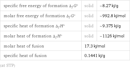 specific free energy of formation Δ_fG° | solid | -8.27 kJ/g molar free energy of formation Δ_fG° | solid | -992.8 kJ/mol specific heat of formation Δ_fH° | solid | -9.375 kJ/g molar heat of formation Δ_fH° | solid | -1126 kJ/mol molar heat of fusion | 17.3 kJ/mol |  specific heat of fusion | 0.1441 kJ/g |  (at STP)