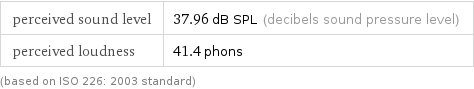 perceived sound level | 37.96 dB SPL (decibels sound pressure level) perceived loudness | 41.4 phons (based on ISO 226: 2003 standard)