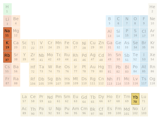 Periodic table location