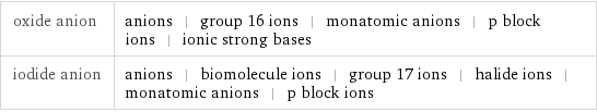 oxide anion | anions | group 16 ions | monatomic anions | p block ions | ionic strong bases iodide anion | anions | biomolecule ions | group 17 ions | halide ions | monatomic anions | p block ions