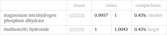  | visual | ratios | | comparisons magnesium tetrahydrogen phosphate dihydrate | | 0.9957 | 1 | 0.43% smaller thallium(III) hydroxide | | 1 | 1.0043 | 0.43% larger