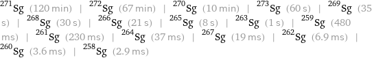 Sg-271 (120 min) | Sg-272 (67 min) | Sg-270 (10 min) | Sg-273 (60 s) | Sg-269 (35 s) | Sg-268 (30 s) | Sg-266 (21 s) | Sg-265 (8 s) | Sg-263 (1 s) | Sg-259 (480 ms) | Sg-261 (230 ms) | Sg-264 (37 ms) | Sg-267 (19 ms) | Sg-262 (6.9 ms) | Sg-260 (3.6 ms) | Sg-258 (2.9 ms)