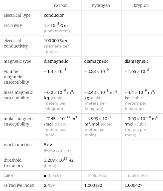  | carbon | hydrogen | krypton electrical type | conductor | |  resistivity | 1×10^-5 Ω m (ohm meters) | |  electrical conductivity | 100000 S/m (siemens per meter) | |  magnetic type | diamagnetic | diamagnetic | diamagnetic volume magnetic susceptibility | -1.4×10^-5 | -2.23×10^-9 | -1.65×10^-8 mass magnetic susceptibility | -6.2×10^-9 m^3/kg (cubic meters per kilogram) | -2.48×10^-8 m^3/kg (cubic meters per kilogram) | -4.4×10^-9 m^3/kg (cubic meters per kilogram) molar magnetic susceptibility | -7.45×10^-11 m^3/mol (cubic meters per mole) | -4.999×10^-11 m^3/mol (cubic meters per mole) | -3.69×10^-10 m^3/mol (cubic meters per mole) work function | 5 eV (Polycrystalline) | |  threshold frequency | 1.209×10^15 Hz (hertz) | |  color | (black) | (colorless) | (colorless) refractive index | 2.417 | 1.000132 | 1.000427