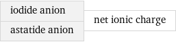 iodide anion astatide anion | net ionic charge