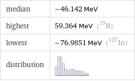 median | -46.142 MeV highest | 59.364 MeV (B-19) lowest | -76.9851 MeV (In-127) distribution | 