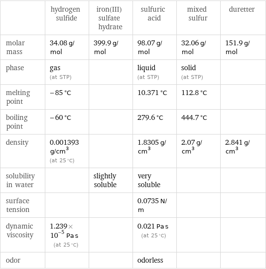  | hydrogen sulfide | iron(III) sulfate hydrate | sulfuric acid | mixed sulfur | duretter molar mass | 34.08 g/mol | 399.9 g/mol | 98.07 g/mol | 32.06 g/mol | 151.9 g/mol phase | gas (at STP) | | liquid (at STP) | solid (at STP) |  melting point | -85 °C | | 10.371 °C | 112.8 °C |  boiling point | -60 °C | | 279.6 °C | 444.7 °C |  density | 0.001393 g/cm^3 (at 25 °C) | | 1.8305 g/cm^3 | 2.07 g/cm^3 | 2.841 g/cm^3 solubility in water | | slightly soluble | very soluble | |  surface tension | | | 0.0735 N/m | |  dynamic viscosity | 1.239×10^-5 Pa s (at 25 °C) | | 0.021 Pa s (at 25 °C) | |  odor | | | odorless | | 