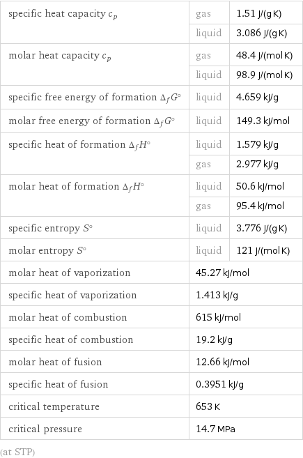 specific heat capacity c_p | gas | 1.51 J/(g K)  | liquid | 3.086 J/(g K) molar heat capacity c_p | gas | 48.4 J/(mol K)  | liquid | 98.9 J/(mol K) specific free energy of formation Δ_fG° | liquid | 4.659 kJ/g molar free energy of formation Δ_fG° | liquid | 149.3 kJ/mol specific heat of formation Δ_fH° | liquid | 1.579 kJ/g  | gas | 2.977 kJ/g molar heat of formation Δ_fH° | liquid | 50.6 kJ/mol  | gas | 95.4 kJ/mol specific entropy S° | liquid | 3.776 J/(g K) molar entropy S° | liquid | 121 J/(mol K) molar heat of vaporization | 45.27 kJ/mol |  specific heat of vaporization | 1.413 kJ/g |  molar heat of combustion | 615 kJ/mol |  specific heat of combustion | 19.2 kJ/g |  molar heat of fusion | 12.66 kJ/mol |  specific heat of fusion | 0.3951 kJ/g |  critical temperature | 653 K |  critical pressure | 14.7 MPa |  (at STP)