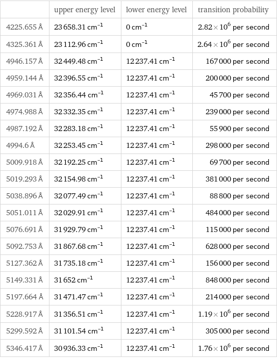  | upper energy level | lower energy level | transition probability 4225.655 Å | 23658.31 cm^(-1) | 0 cm^(-1) | 2.82×10^6 per second 4325.361 Å | 23112.96 cm^(-1) | 0 cm^(-1) | 2.64×10^6 per second 4946.157 Å | 32449.48 cm^(-1) | 12237.41 cm^(-1) | 167000 per second 4959.144 Å | 32396.55 cm^(-1) | 12237.41 cm^(-1) | 200000 per second 4969.031 Å | 32356.44 cm^(-1) | 12237.41 cm^(-1) | 45700 per second 4974.988 Å | 32332.35 cm^(-1) | 12237.41 cm^(-1) | 239000 per second 4987.192 Å | 32283.18 cm^(-1) | 12237.41 cm^(-1) | 55900 per second 4994.6 Å | 32253.45 cm^(-1) | 12237.41 cm^(-1) | 298000 per second 5009.918 Å | 32192.25 cm^(-1) | 12237.41 cm^(-1) | 69700 per second 5019.293 Å | 32154.98 cm^(-1) | 12237.41 cm^(-1) | 381000 per second 5038.896 Å | 32077.49 cm^(-1) | 12237.41 cm^(-1) | 88800 per second 5051.011 Å | 32029.91 cm^(-1) | 12237.41 cm^(-1) | 484000 per second 5076.691 Å | 31929.79 cm^(-1) | 12237.41 cm^(-1) | 115000 per second 5092.753 Å | 31867.68 cm^(-1) | 12237.41 cm^(-1) | 628000 per second 5127.362 Å | 31735.18 cm^(-1) | 12237.41 cm^(-1) | 156000 per second 5149.331 Å | 31652 cm^(-1) | 12237.41 cm^(-1) | 848000 per second 5197.664 Å | 31471.47 cm^(-1) | 12237.41 cm^(-1) | 214000 per second 5228.917 Å | 31356.51 cm^(-1) | 12237.41 cm^(-1) | 1.19×10^6 per second 5299.592 Å | 31101.54 cm^(-1) | 12237.41 cm^(-1) | 305000 per second 5346.417 Å | 30936.33 cm^(-1) | 12237.41 cm^(-1) | 1.76×10^6 per second