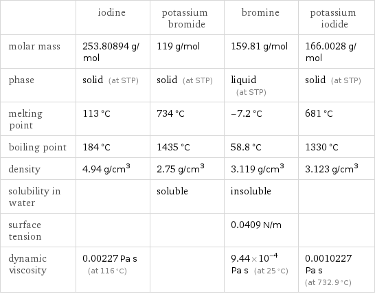  | iodine | potassium bromide | bromine | potassium iodide molar mass | 253.80894 g/mol | 119 g/mol | 159.81 g/mol | 166.0028 g/mol phase | solid (at STP) | solid (at STP) | liquid (at STP) | solid (at STP) melting point | 113 °C | 734 °C | -7.2 °C | 681 °C boiling point | 184 °C | 1435 °C | 58.8 °C | 1330 °C density | 4.94 g/cm^3 | 2.75 g/cm^3 | 3.119 g/cm^3 | 3.123 g/cm^3 solubility in water | | soluble | insoluble |  surface tension | | | 0.0409 N/m |  dynamic viscosity | 0.00227 Pa s (at 116 °C) | | 9.44×10^-4 Pa s (at 25 °C) | 0.0010227 Pa s (at 732.9 °C)