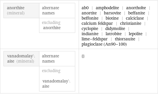 anorthite (mineral) | alternate names  | excluding anorthite | ab0 | amphodelite | anorthoîte | anortite | barsovite | beffanite | beffonite | biotine | calciclase | calcium feldspar | christianite | cyclopite | didymolite | indianite | latrobite | lepolite | lime-feldspar | thiorsauite | plagioclase (An90-100) vanadomalayaite (mineral) | alternate names  | excluding vanadomalayaite | {}