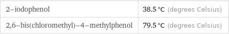 2-iodophenol | 38.5 °C (degrees Celsius) 2, 6-bis(chloromethyl)-4-methylphenol | 79.5 °C (degrees Celsius)