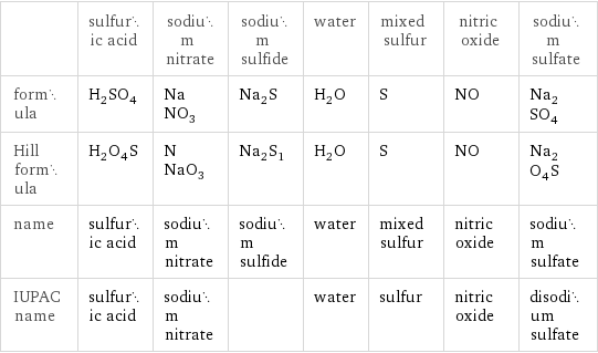  | sulfuric acid | sodium nitrate | sodium sulfide | water | mixed sulfur | nitric oxide | sodium sulfate formula | H_2SO_4 | NaNO_3 | Na_2S | H_2O | S | NO | Na_2SO_4 Hill formula | H_2O_4S | NNaO_3 | Na_2S_1 | H_2O | S | NO | Na_2O_4S name | sulfuric acid | sodium nitrate | sodium sulfide | water | mixed sulfur | nitric oxide | sodium sulfate IUPAC name | sulfuric acid | sodium nitrate | | water | sulfur | nitric oxide | disodium sulfate