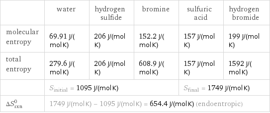  | water | hydrogen sulfide | bromine | sulfuric acid | hydrogen bromide molecular entropy | 69.91 J/(mol K) | 206 J/(mol K) | 152.2 J/(mol K) | 157 J/(mol K) | 199 J/(mol K) total entropy | 279.6 J/(mol K) | 206 J/(mol K) | 608.9 J/(mol K) | 157 J/(mol K) | 1592 J/(mol K)  | S_initial = 1095 J/(mol K) | | | S_final = 1749 J/(mol K) |  ΔS_rxn^0 | 1749 J/(mol K) - 1095 J/(mol K) = 654.4 J/(mol K) (endoentropic) | | | |  