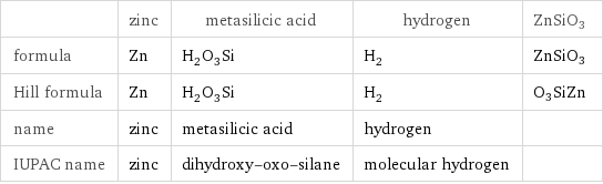  | zinc | metasilicic acid | hydrogen | ZnSiO3 formula | Zn | H_2O_3Si | H_2 | ZnSiO3 Hill formula | Zn | H_2O_3Si | H_2 | O3SiZn name | zinc | metasilicic acid | hydrogen |  IUPAC name | zinc | dihydroxy-oxo-silane | molecular hydrogen | 