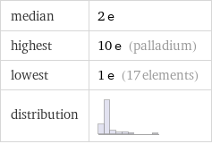 median | 2 e highest | 10 e (palladium) lowest | 1 e (17 elements) distribution | 