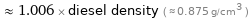  ≈ 1.006 × diesel density ( ≈ 0.875 g/cm^3 )