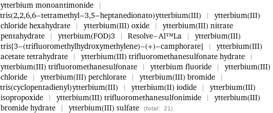 ytterbium monoantimonide | tris(2, 2, 6, 6-tetramethyl-3, 5-heptanedionato)ytterbium(III) | ytterbium(III) chloride hexahydrate | ytterbium(III) oxide | ytterbium(III) nitrate pentahydrate | ytterbium(FOD)3 | Resolve-Al™La | ytterbium(III) tris[3-(trifluoromethylhydroxymethylene)-(+)-camphorate] | ytterbium(III) acetate tetrahydrate | ytterbium(III) trifluoromethanesulfonate hydrate | ytterbium(III) trifluoromethanesulfonate | ytterbium fluoride | ytterbium(III) chloride | ytterbium(III) perchlorate | ytterbium(III) bromide | tris(cyclopentadienyl)ytterbium(III) | ytterbium(II) iodide | ytterbium(III) isopropoxide | ytterbium(III) trifluoromethanesulfonimide | ytterbium(III) bromide hydrate | ytterbium(III) sulfate (total: 21)