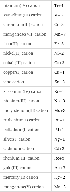 titanium(IV) cation | Ti+4 vanadium(III) cation | V+3 chromium(III) cation | Cr+3 manganese(VII) cation | Mn+7 iron(III) cation | Fe+3 nickel(II) cation | Ni+2 cobalt(III) cation | Co+3 copper(I) cation | Cu+1 zinc cation | Zn+2 zirconium(IV) cation | Zr+4 niobium(III) cation | Nb+3 molybdenum(III) cation | Mo+3 ruthenium(I) cation | Ru+1 palladium(I) cation | Pd+1 silver(I) cation | Ag+1 cadmium cation | Cd+2 rhenium(III) cation | Re+3 gold(III) cation | Au+3 mercury(II) cation | Hg+2 manganese(V) cation | Mn+5