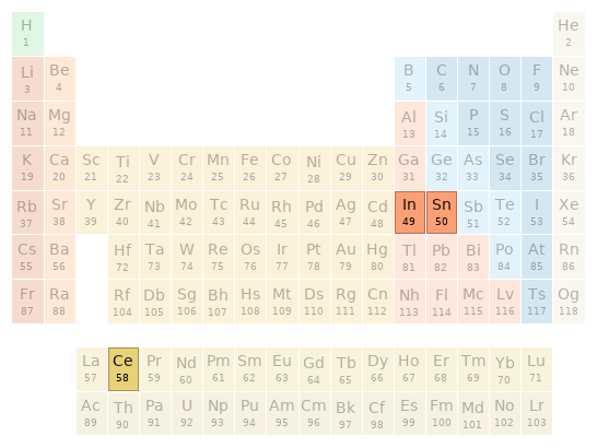 Periodic table location