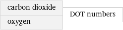 carbon dioxide oxygen | DOT numbers