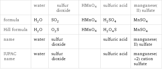  | water | sulfur dioxide | HMnO4 | sulfuric acid | manganese(II) sulfate formula | H_2O | SO_2 | HMnO4 | H_2SO_4 | MnSO_4 Hill formula | H_2O | O_2S | HMnO4 | H_2O_4S | MnSO_4 name | water | sulfur dioxide | | sulfuric acid | manganese(II) sulfate IUPAC name | water | sulfur dioxide | | sulfuric acid | manganese(+2) cation sulfate