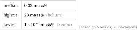 median | 0.02 mass% highest | 23 mass% (helium) lowest | 1×10^-6 mass% (xenon) | (based on 5 values; 2 unavailable)