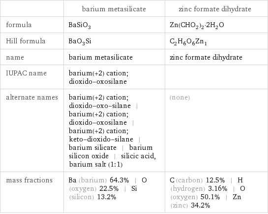  | barium metasilicate | zinc formate dihydrate formula | BaSiO_3 | Zn(CHO_2)_2·2H_2O Hill formula | BaO_3Si | C_2H_6O_6Zn_1 name | barium metasilicate | zinc formate dihydrate IUPAC name | barium(+2) cation; dioxido-oxosilane |  alternate names | barium(+2) cation; dioxido-oxo-silane | barium(+2) cation; dioxido-oxosilane | barium(+2) cation; keto-dioxido-silane | barium silicate | barium silicon oxide | silicic acid, barium salt (1:1) | (none) mass fractions | Ba (barium) 64.3% | O (oxygen) 22.5% | Si (silicon) 13.2% | C (carbon) 12.5% | H (hydrogen) 3.16% | O (oxygen) 50.1% | Zn (zinc) 34.2%