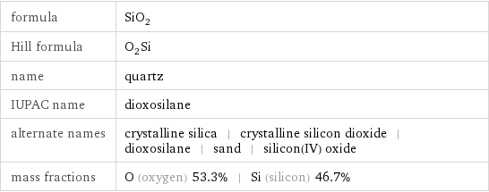 formula | SiO_2 Hill formula | O_2Si name | quartz IUPAC name | dioxosilane alternate names | crystalline silica | crystalline silicon dioxide | dioxosilane | sand | silicon(IV) oxide mass fractions | O (oxygen) 53.3% | Si (silicon) 46.7%