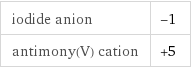 iodide anion | -1 antimony(V) cation | +5