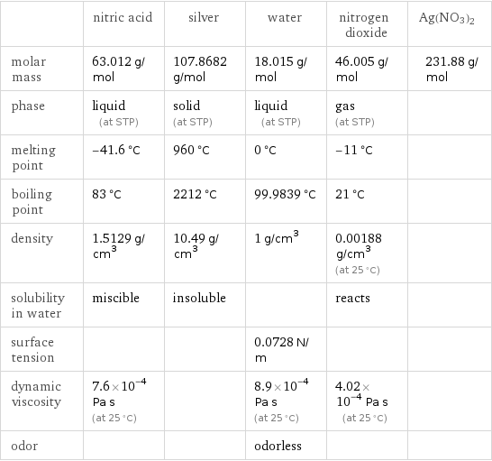  | nitric acid | silver | water | nitrogen dioxide | Ag(NO3)2 molar mass | 63.012 g/mol | 107.8682 g/mol | 18.015 g/mol | 46.005 g/mol | 231.88 g/mol phase | liquid (at STP) | solid (at STP) | liquid (at STP) | gas (at STP) |  melting point | -41.6 °C | 960 °C | 0 °C | -11 °C |  boiling point | 83 °C | 2212 °C | 99.9839 °C | 21 °C |  density | 1.5129 g/cm^3 | 10.49 g/cm^3 | 1 g/cm^3 | 0.00188 g/cm^3 (at 25 °C) |  solubility in water | miscible | insoluble | | reacts |  surface tension | | | 0.0728 N/m | |  dynamic viscosity | 7.6×10^-4 Pa s (at 25 °C) | | 8.9×10^-4 Pa s (at 25 °C) | 4.02×10^-4 Pa s (at 25 °C) |  odor | | | odorless | | 