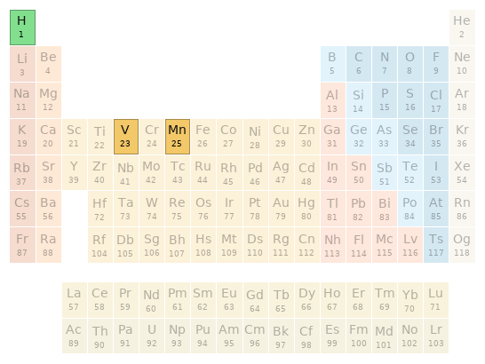 Periodic table location