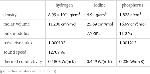  | hydrogen | iodine | phosphorus density | 8.99×10^-5 g/cm^3 | 4.94 g/cm^3 | 1.823 g/cm^3 molar volume | 11200 cm^3/mol | 25.69 cm^3/mol | 16.99 cm^3/mol bulk modulus | | 7.7 GPa | 11 GPa refractive index | 1.000132 | | 1.001212 sound speed | 1270 m/s | |  thermal conductivity | 0.1805 W/(m K) | 0.449 W/(m K) | 0.236 W/(m K) (properties at standard conditions)