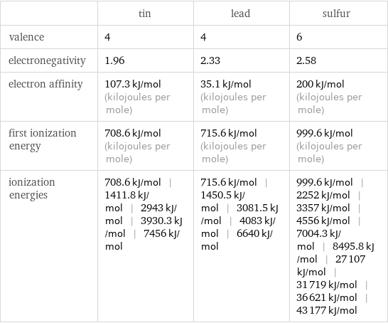  | tin | lead | sulfur valence | 4 | 4 | 6 electronegativity | 1.96 | 2.33 | 2.58 electron affinity | 107.3 kJ/mol (kilojoules per mole) | 35.1 kJ/mol (kilojoules per mole) | 200 kJ/mol (kilojoules per mole) first ionization energy | 708.6 kJ/mol (kilojoules per mole) | 715.6 kJ/mol (kilojoules per mole) | 999.6 kJ/mol (kilojoules per mole) ionization energies | 708.6 kJ/mol | 1411.8 kJ/mol | 2943 kJ/mol | 3930.3 kJ/mol | 7456 kJ/mol | 715.6 kJ/mol | 1450.5 kJ/mol | 3081.5 kJ/mol | 4083 kJ/mol | 6640 kJ/mol | 999.6 kJ/mol | 2252 kJ/mol | 3357 kJ/mol | 4556 kJ/mol | 7004.3 kJ/mol | 8495.8 kJ/mol | 27107 kJ/mol | 31719 kJ/mol | 36621 kJ/mol | 43177 kJ/mol