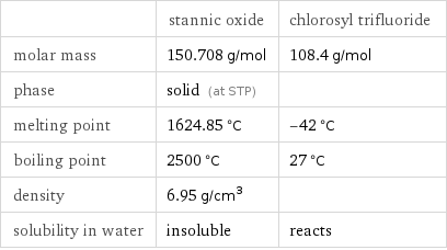  | stannic oxide | chlorosyl trifluoride molar mass | 150.708 g/mol | 108.4 g/mol phase | solid (at STP) |  melting point | 1624.85 °C | -42 °C boiling point | 2500 °C | 27 °C density | 6.95 g/cm^3 |  solubility in water | insoluble | reacts