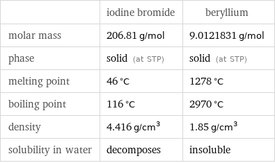  | iodine bromide | beryllium molar mass | 206.81 g/mol | 9.0121831 g/mol phase | solid (at STP) | solid (at STP) melting point | 46 °C | 1278 °C boiling point | 116 °C | 2970 °C density | 4.416 g/cm^3 | 1.85 g/cm^3 solubility in water | decomposes | insoluble