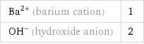 Ba^(2+) (barium cation) | 1 (OH)^- (hydroxide anion) | 2