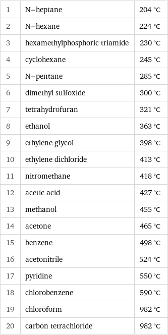 1 | N-heptane | 204 °C 2 | N-hexane | 224 °C 3 | hexamethylphosphoric triamide | 230 °C 4 | cyclohexane | 245 °C 5 | N-pentane | 285 °C 6 | dimethyl sulfoxide | 300 °C 7 | tetrahydrofuran | 321 °C 8 | ethanol | 363 °C 9 | ethylene glycol | 398 °C 10 | ethylene dichloride | 413 °C 11 | nitromethane | 418 °C 12 | acetic acid | 427 °C 13 | methanol | 455 °C 14 | acetone | 465 °C 15 | benzene | 498 °C 16 | acetonitrile | 524 °C 17 | pyridine | 550 °C 18 | chlorobenzene | 590 °C 19 | chloroform | 982 °C 20 | carbon tetrachloride | 982 °C