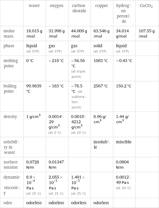  | water | oxygen | carbon dioxide | copper | hydrogen peroxide | CuCO2 molar mass | 18.015 g/mol | 31.998 g/mol | 44.009 g/mol | 63.546 g/mol | 34.014 g/mol | 107.55 g/mol phase | liquid (at STP) | gas (at STP) | gas (at STP) | solid (at STP) | liquid (at STP) |  melting point | 0 °C | -218 °C | -56.56 °C (at triple point) | 1083 °C | -0.43 °C |  boiling point | 99.9839 °C | -183 °C | -78.5 °C (at sublimation point) | 2567 °C | 150.2 °C |  density | 1 g/cm^3 | 0.001429 g/cm^3 (at 0 °C) | 0.00184212 g/cm^3 (at 20 °C) | 8.96 g/cm^3 | 1.44 g/cm^3 |  solubility in water | | | | insoluble | miscible |  surface tension | 0.0728 N/m | 0.01347 N/m | | | 0.0804 N/m |  dynamic viscosity | 8.9×10^-4 Pa s (at 25 °C) | 2.055×10^-5 Pa s (at 25 °C) | 1.491×10^-5 Pa s (at 25 °C) | | 0.001249 Pa s (at 20 °C) |  odor | odorless | odorless | odorless | odorless | | 