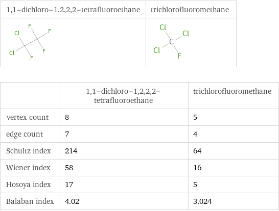   | 1, 1-dichloro-1, 2, 2, 2-tetrafluoroethane | trichlorofluoromethane vertex count | 8 | 5 edge count | 7 | 4 Schultz index | 214 | 64 Wiener index | 58 | 16 Hosoya index | 17 | 5 Balaban index | 4.02 | 3.024