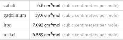 cobalt | 6.6 cm^3/mol (cubic centimeters per mole) gadolinium | 19.9 cm^3/mol (cubic centimeters per mole) iron | 7.092 cm^3/mol (cubic centimeters per mole) nickel | 6.589 cm^3/mol (cubic centimeters per mole)