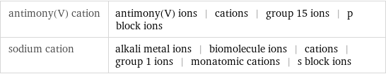 antimony(V) cation | antimony(V) ions | cations | group 15 ions | p block ions sodium cation | alkali metal ions | biomolecule ions | cations | group 1 ions | monatomic cations | s block ions