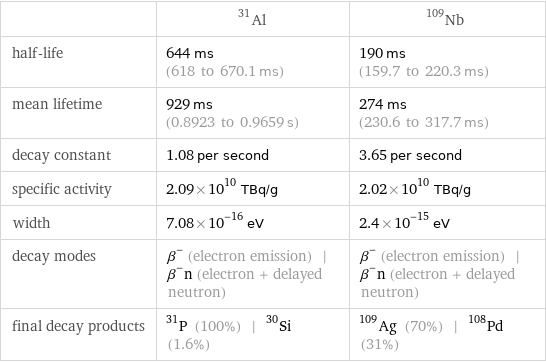  | Al-31 | Nb-109 half-life | 644 ms (618 to 670.1 ms) | 190 ms (159.7 to 220.3 ms) mean lifetime | 929 ms (0.8923 to 0.9659 s) | 274 ms (230.6 to 317.7 ms) decay constant | 1.08 per second | 3.65 per second specific activity | 2.09×10^10 TBq/g | 2.02×10^10 TBq/g width | 7.08×10^-16 eV | 2.4×10^-15 eV decay modes | β^- (electron emission) | β^-n (electron + delayed neutron) | β^- (electron emission) | β^-n (electron + delayed neutron) final decay products | P-31 (100%) | Si-30 (1.6%) | Ag-109 (70%) | Pd-108 (31%)