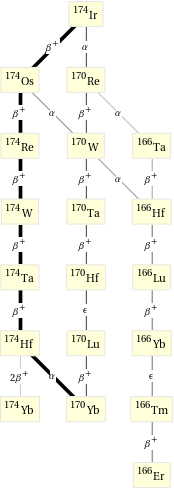 Decay chain Ir-174