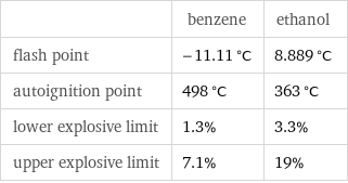  | benzene | ethanol flash point | -11.11 °C | 8.889 °C autoignition point | 498 °C | 363 °C lower explosive limit | 1.3% | 3.3% upper explosive limit | 7.1% | 19%