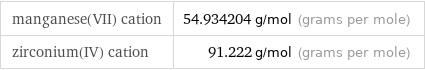 manganese(VII) cation | 54.934204 g/mol (grams per mole) zirconium(IV) cation | 91.222 g/mol (grams per mole)