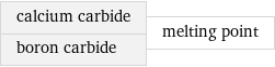 calcium carbide boron carbide | melting point